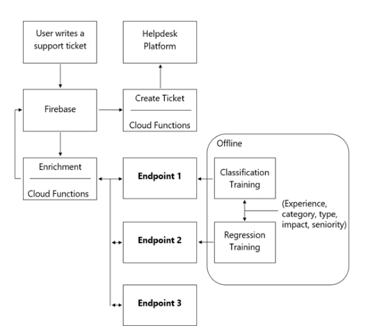 Enrichment architecture diagram: Cloud Functions calling AI Platform and Cloud Natural Language